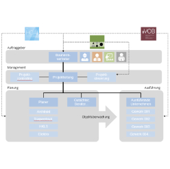 MA Projektmanagement im öffentlichen Bauen